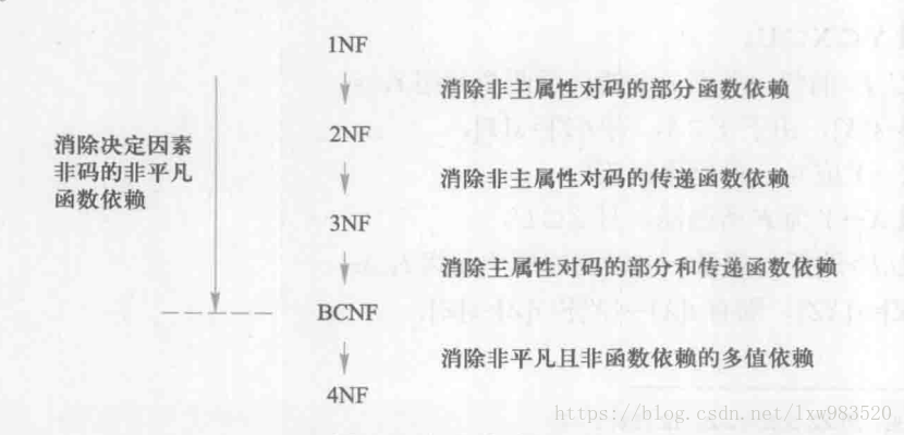 规范化过程