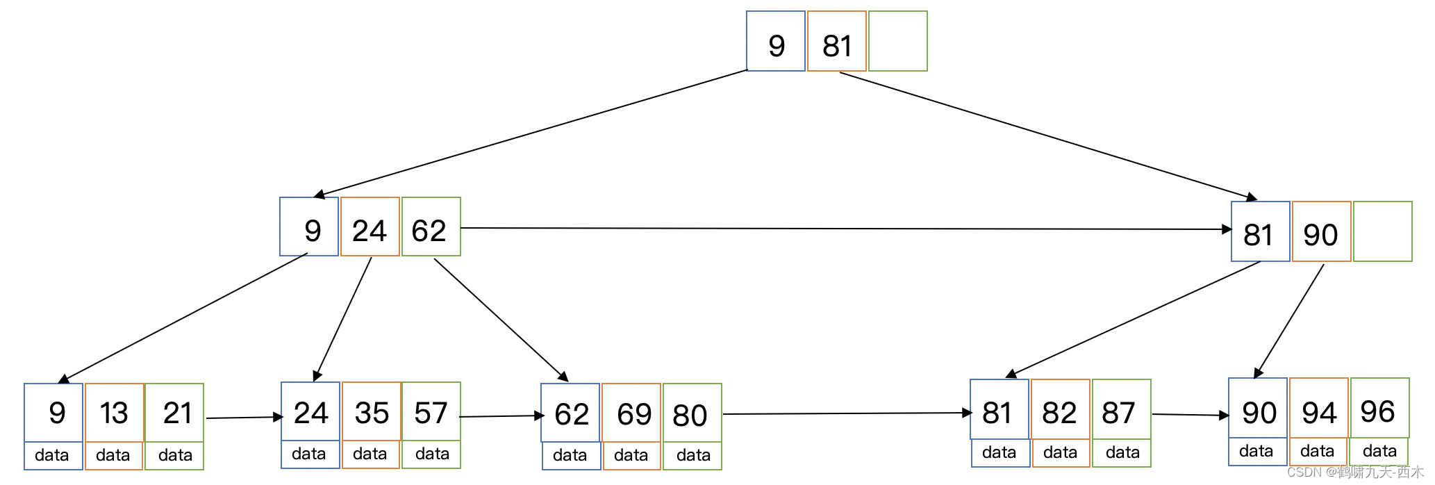数据结构之树插图27 数据结构之树