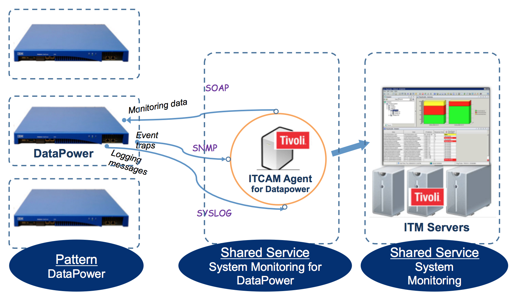 PureApplication System中的DataPower模式和ITM监视解决方案的拓扑