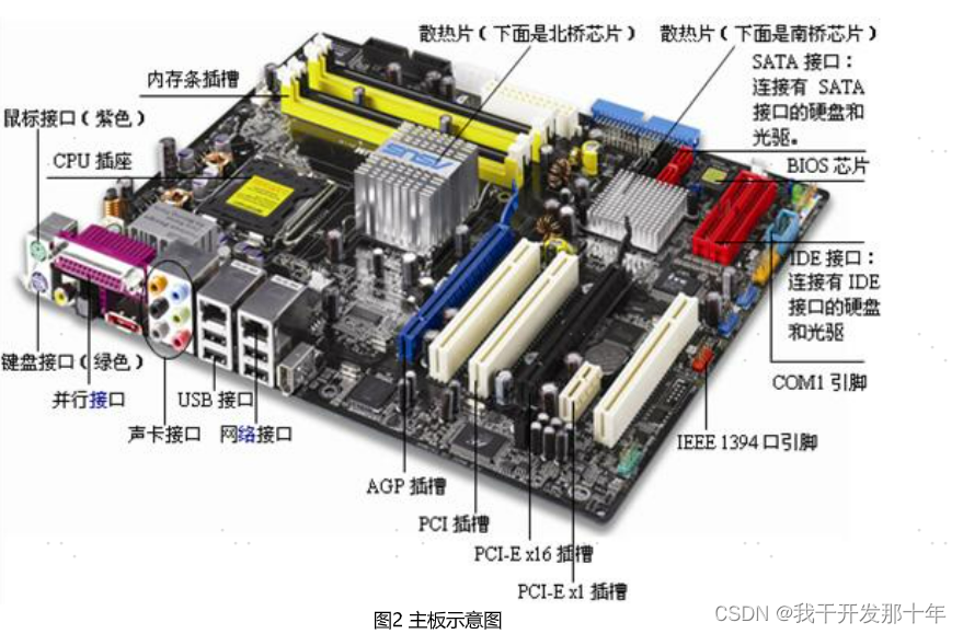 计算机基础:硬件构成_计算机组成 cpu 内存 总线-CSDN博客