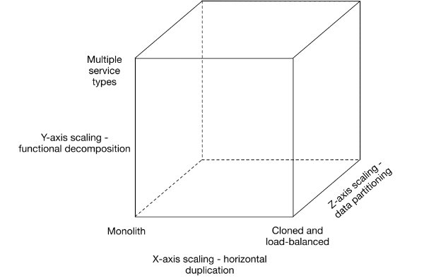 The art of scalability》中提到的scale cube