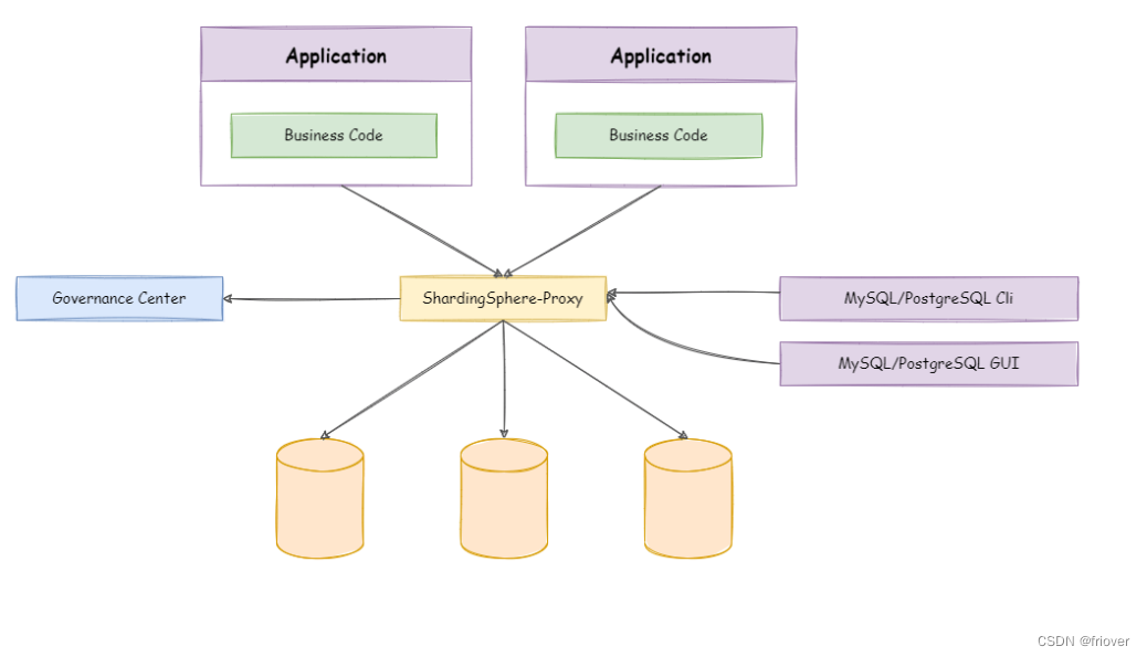 shardingsphere第二课-shardingsphere-jdbc的基本使用及各种分片策略_java教程之sharding ...