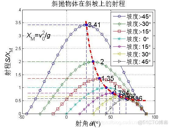 【运动学】斜抛物体斜坡射程matlab源码_matlab