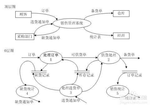 软件工程数据流图的画法