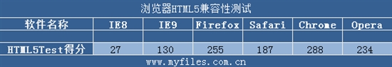 IE9惊起一滩鸥鹭 五大浏览器再掀混战