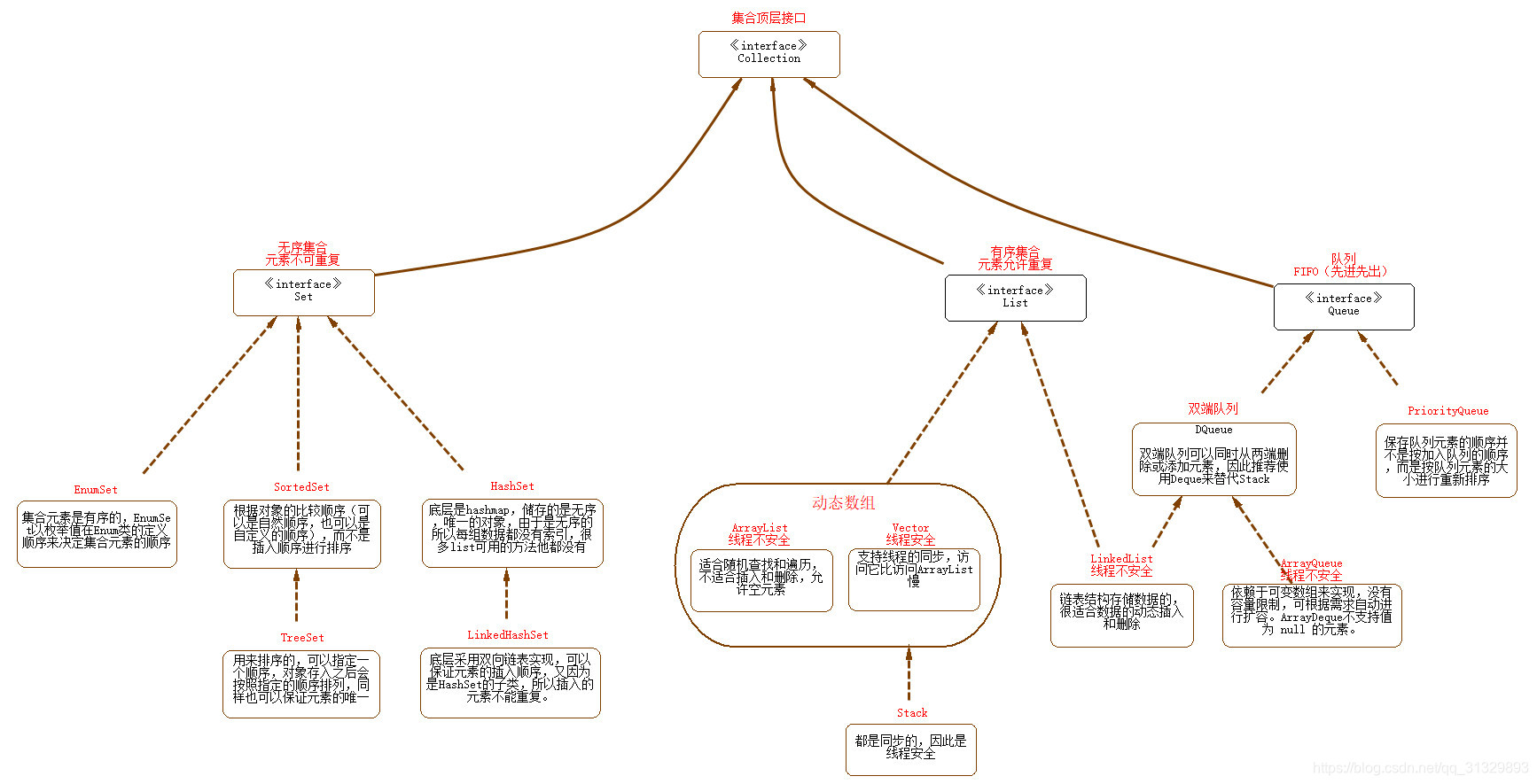 Java中Collection的类继承图