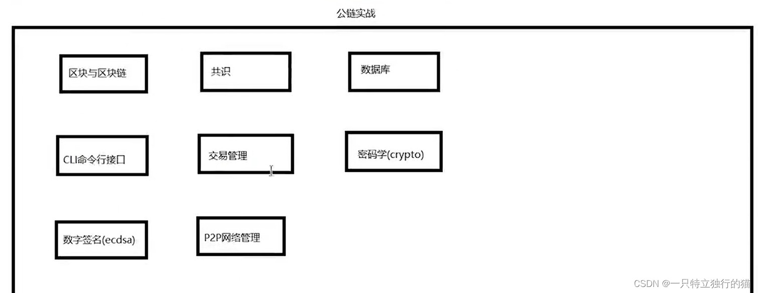 区块链的生成与基本操作_区块生成到最终上链的过程-CSDN博客
