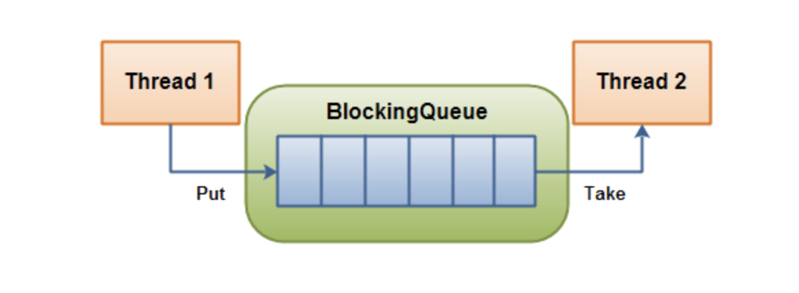 Java 阻塞队列 BlockingQueue 详解: 生产者消费者问题-CSDN博客