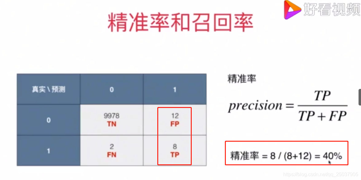 机器学习笔记一-准确率、精确率、召回率_机器学习中留出法k与准确率的图-CSDN博客