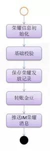 图3 - 荣耀发放流程图