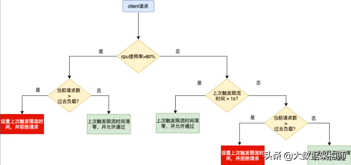 吊打面试官系列：微服务可用性设计
