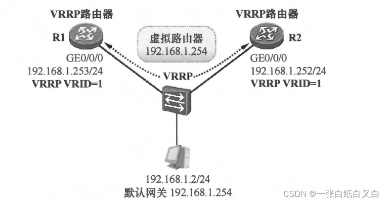 VRRP协议详解:网络冗余与高可用性实践-CSDN博客