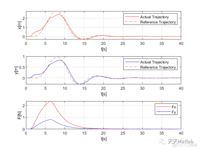 人与四轴飞行器交互的准入控制策略附matlab代码_路径规划_04