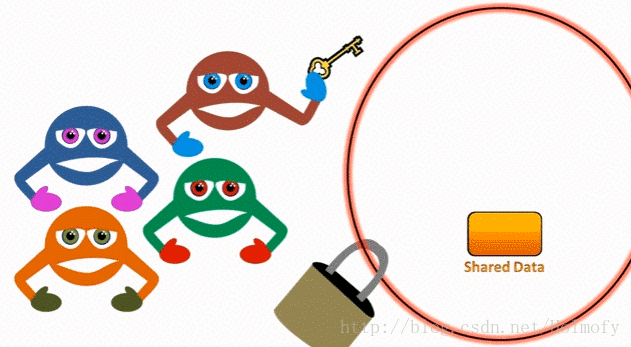 线程同步的原理图