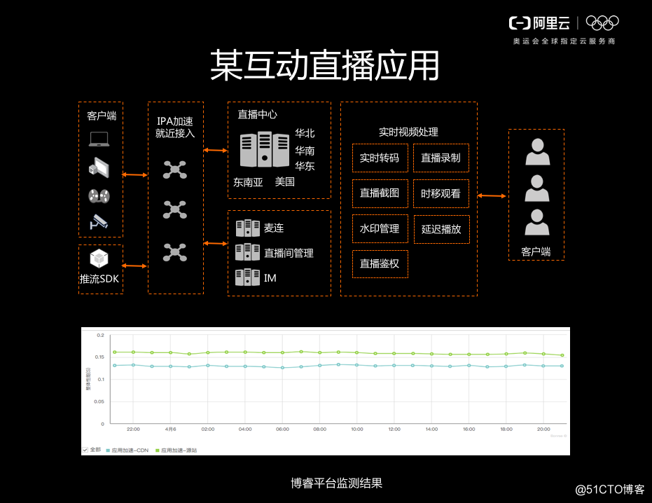 IP应用加速 – DCDN迈入全栈新篇章