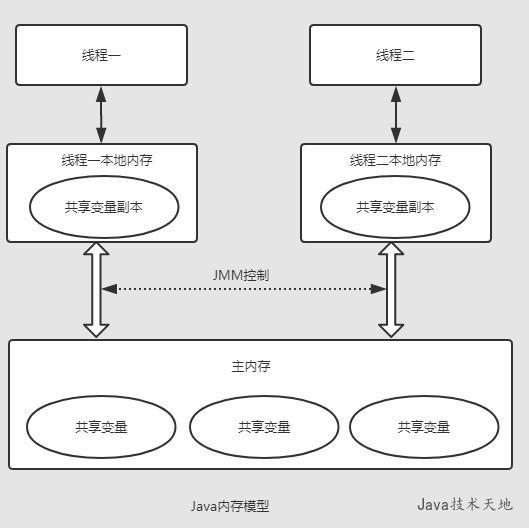 Java内存模型