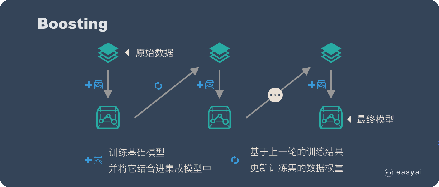 boosting的具体过程