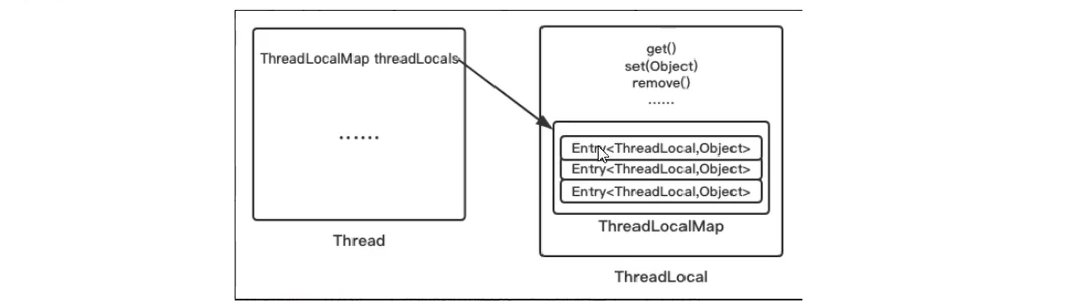 JUC05-ThreadLocal、ThreadLocal底层与Thead、ThreadLocalMap之间的关系、Java对象内存布局 ...