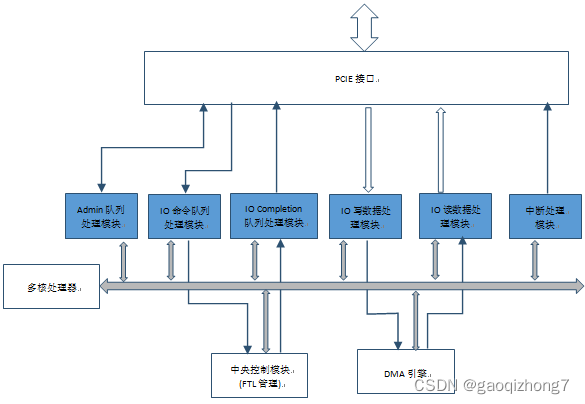 初探 NVMe插图21 在这里插入图片描述
