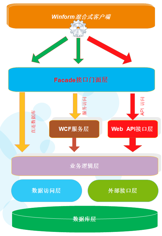 在Winform混合式框架中整合外部API接口的调用