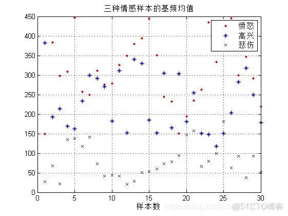 【情感识别】基于改进KNN语音情感分类识别malab源码含GUI_KNN算法_21