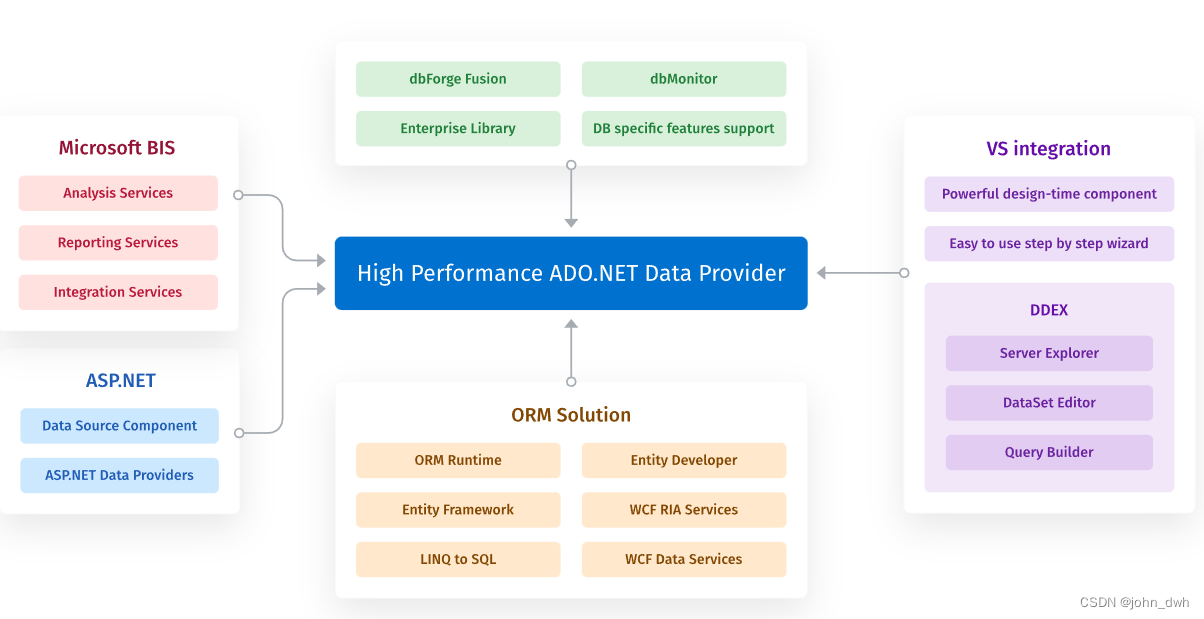 dotConnect Universal 2022 Crack_dotconnect for sqlite crack-CSDN博客