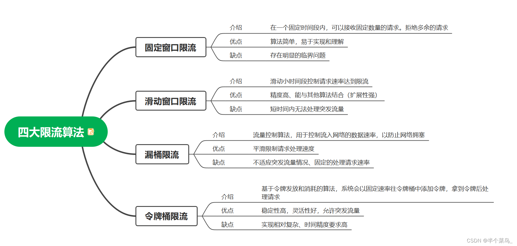 一文秒解四大经典限流算法_令牌桶限流算法-CSDN博客