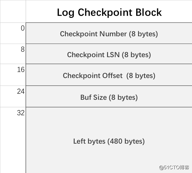 MySQL InnoDB redo Log 浅析