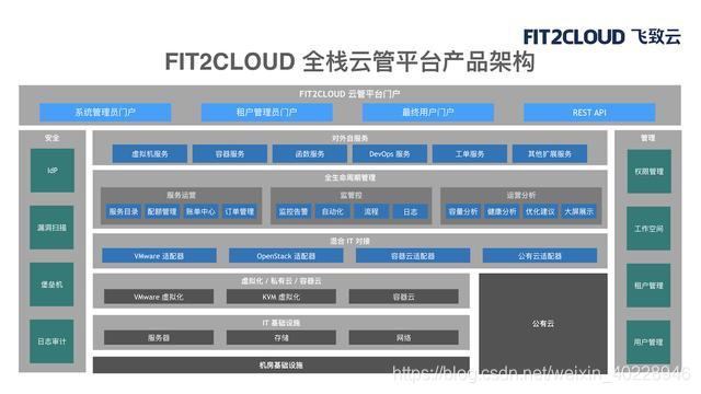 FIT2CLOUD 全栈云管平台产品架构