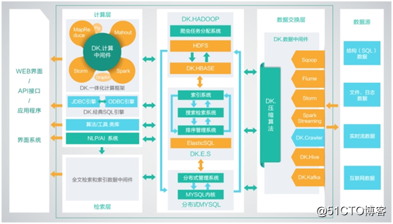 零基础学习hadoop开发先明白这层关系