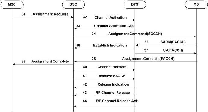 GSM的语音被叫流程（MT）