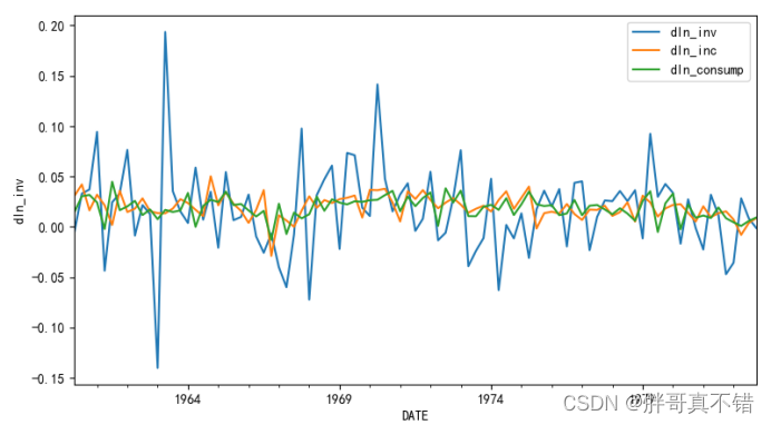 Python实现向量自回归移动平均与外生变量模型(VARMAX算法)项目实战-CSDN博客