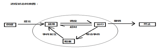 进程转换