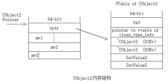 带虚方法的C++对象内存结构