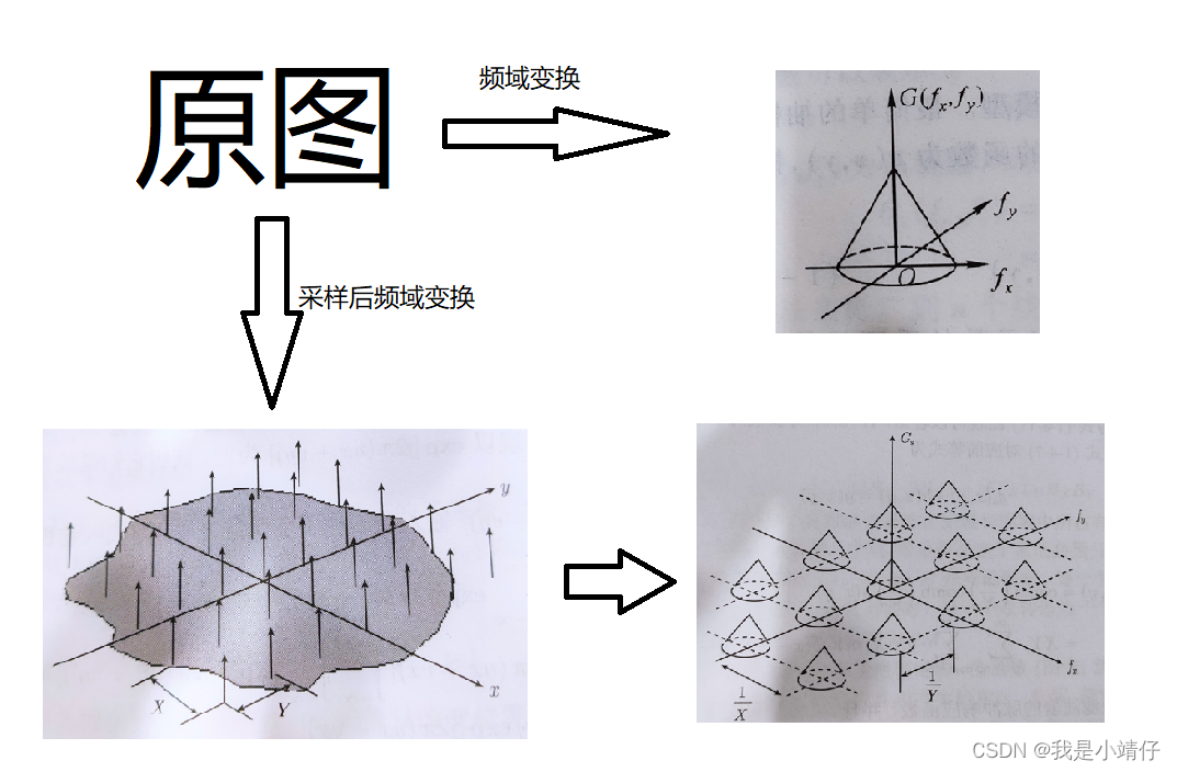 采样后的频域形成“频谱岛”