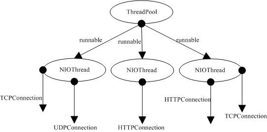 基于线程池和NIO技术构建高效的多协议Android通讯框架（转）