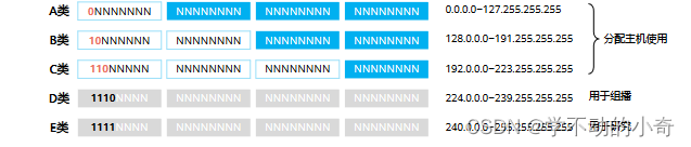 网工-网络层协议详解