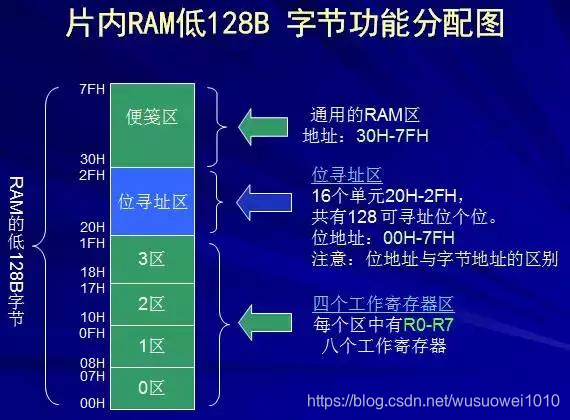 多种单片机结构和原理讲解！