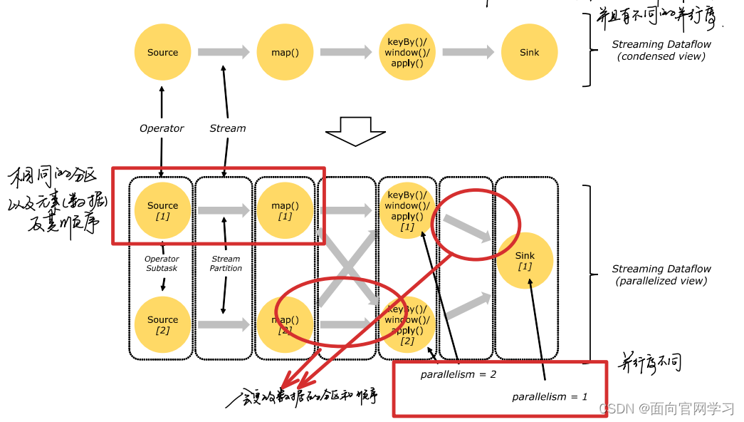 数据流并行计算过程
