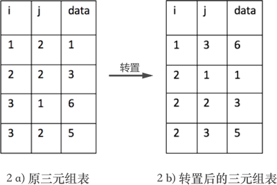 4.2、矩阵转置