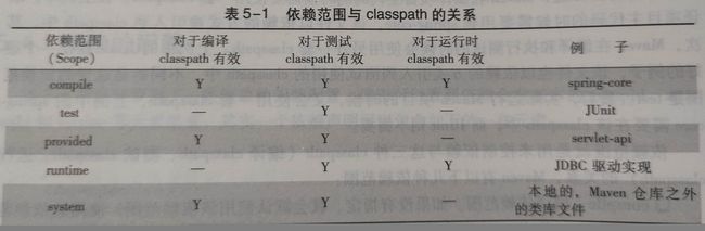 maven依赖范围compile provided test runtime system import_第1张图片