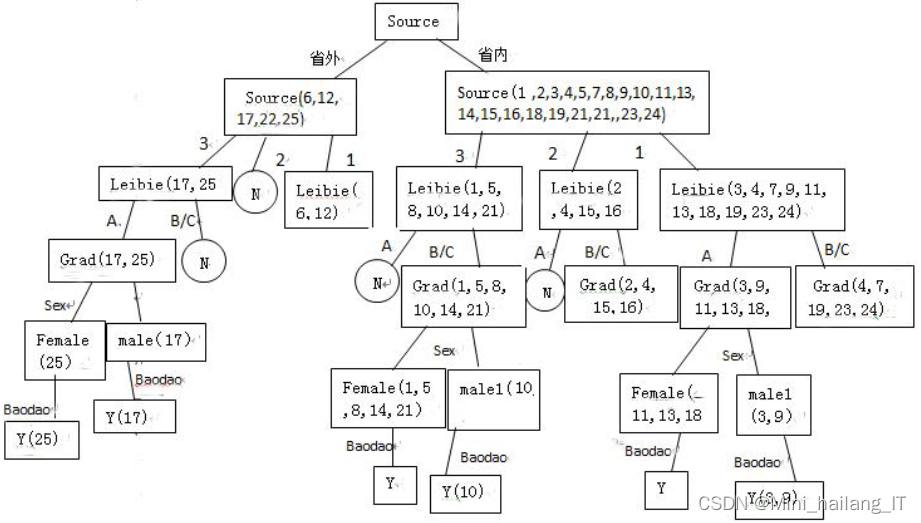 毕业设计：基于大数据的高校招生数据挖掘可视化系统 python