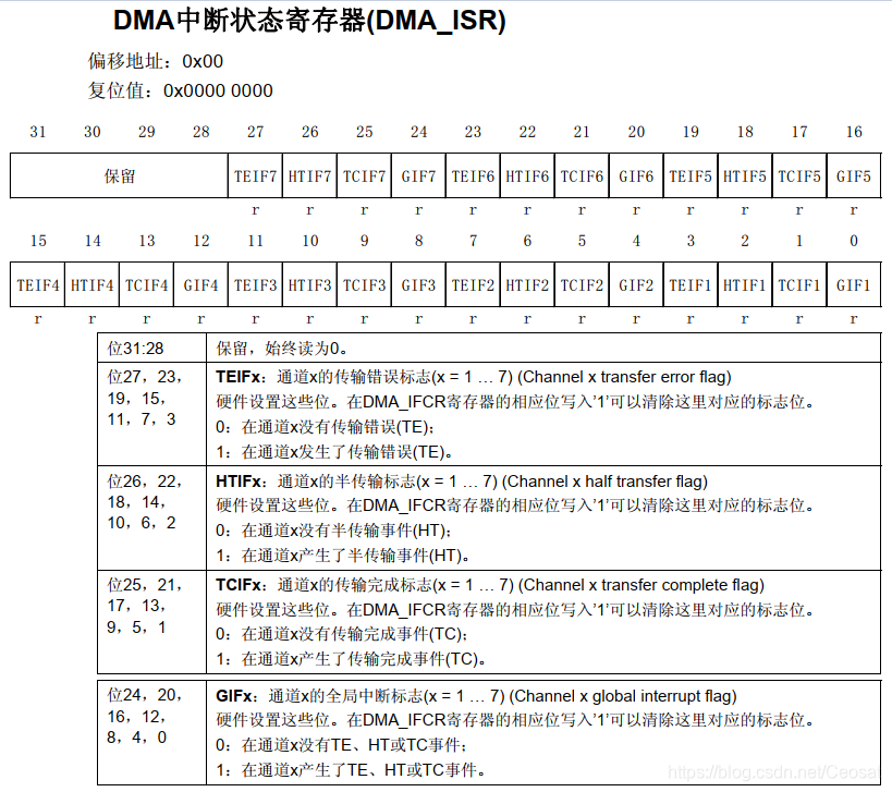 DMA中断状态寄存器