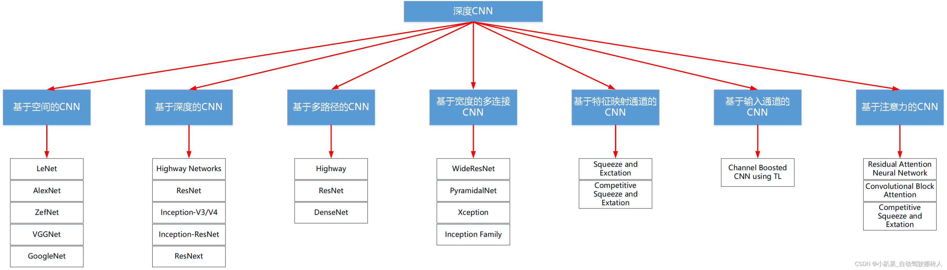 算法类学习笔记—— 典型卷积神经网络_relu 神经元在训练时比较容易“死亡”. 在训练时, 如果参数在一次不恰当的更新后,-CSDN博客