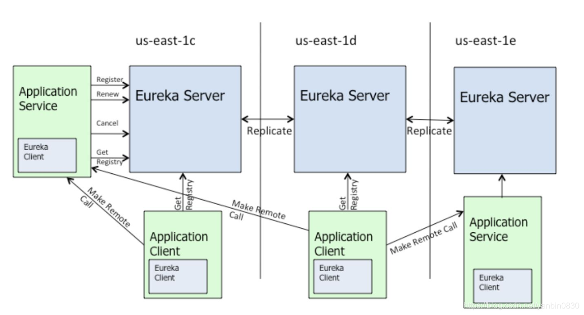 Eureka架构图