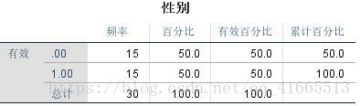 使用SPSS统计体重3，2，1，0的雌雄分布