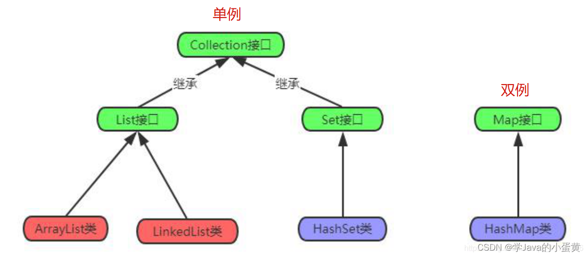 JAVA中的容器分类以及结构介绍(JAVA基础)_java 容器-CSDN博客