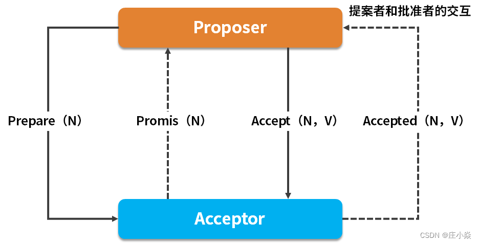 分布式系统技术——分布式基础理论与算法