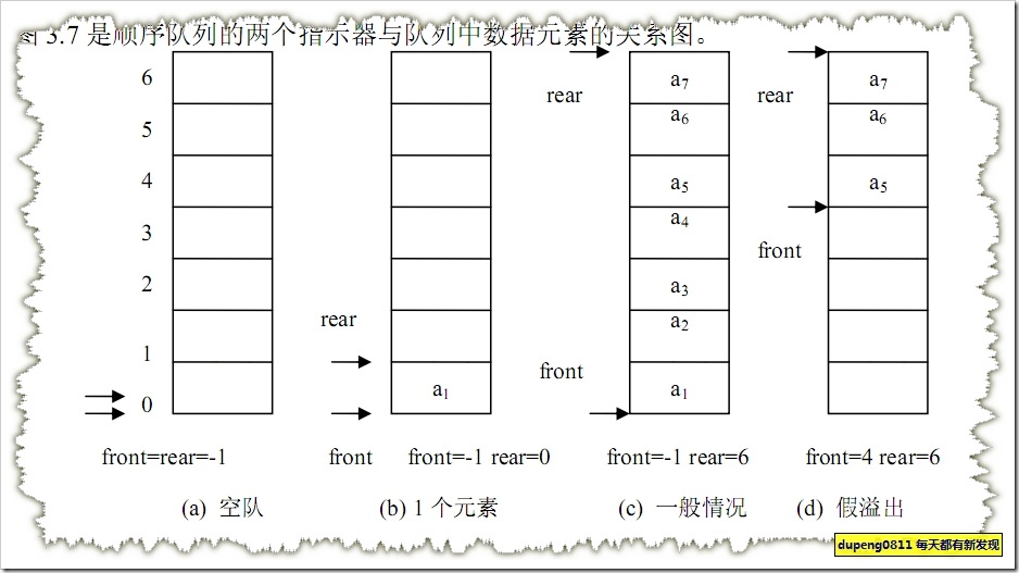 顺序队列的两个指示器与队列中数据元素的关系图 顺序队列的两个指示器与队列中数据元素的关系图