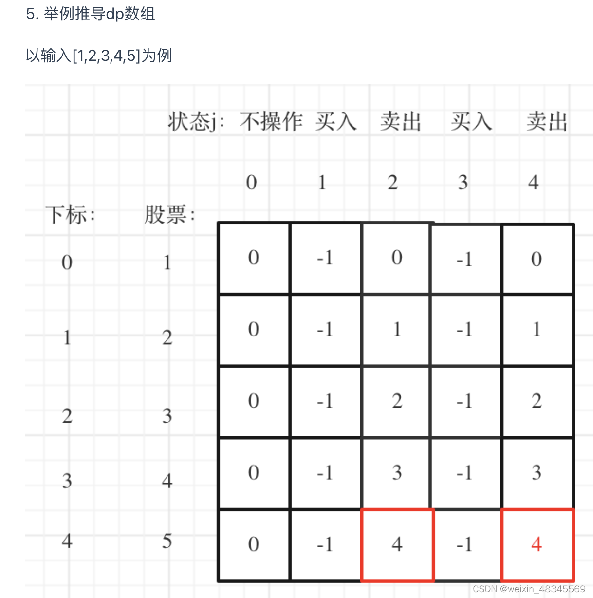 代码随想录算法训练营第五十天| 123.买卖股票的最佳时机III、188.买卖股票的最佳时机IV-CSDN博客